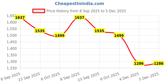 myntra.com BT DEZINES Boy Embroidered Sherwani Set bt dezines Price History Graph from 8 Sep 2025 to 5 Dec 2025
