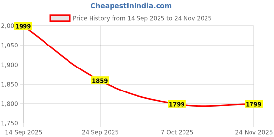 myntra.com BT DEZINES Boy Embroidered SherwaniSet bt dezines Price History Graph from 14 Sep 2025 to 23 Nov 2025