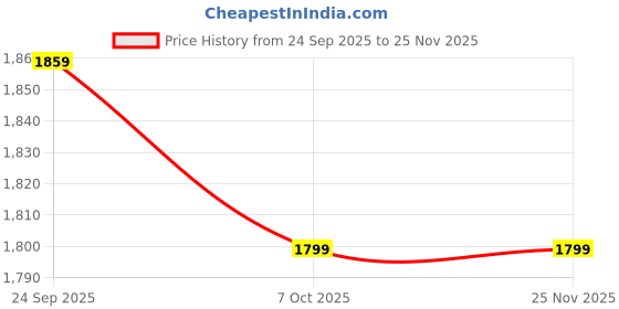 myntra.com BT DEZINES Boy Embroidered SherwaniSet bt dezines Price History Graph from 24 Sep 2025 to 24 Nov 2025