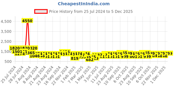 myntra.com BT DEZINES Boys 3-Pcs Double-Breasted Party Suit bt dezines Price History Graph from 25 Jul 2024 to 5 Dec 2025