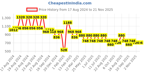 myntra.com BT DEZINES Boys 3-Piece Checked Party Suit Set bt dezines Price History Graph from 17 Aug 2024 to 20 Nov 2025