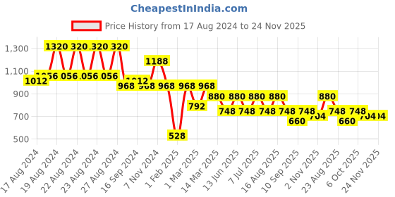 myntra.com BT DEZINES Boys 3-Piece Double-Breasted Checked Suits bt dezines Price History Graph from 17 Aug 2024 to 24 Nov 2025