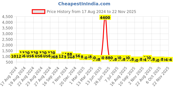 myntra.com BT DEZINES Boys 3-Piece Double-Breasted Checked Suits bt dezines Price History Graph from 17 Aug 2024 to 22 Nov 2025