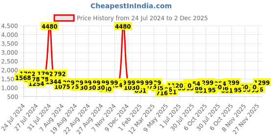 myntra.com BT DEZINES Boys 3-Piece Printed Double-Breasted Suit bt dezines Price History Graph from 24 Jul 2024 to 2 Dec 2025