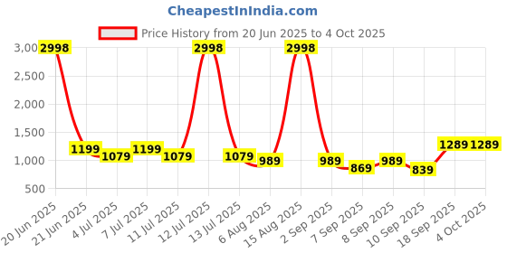 myntra.com BT DEZINES Boys 3-Piece Suit Set bt dezines Price History Graph from 20 Jun 2025 to 4 Oct 2025