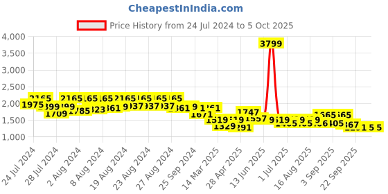 myntra.com BT DEZINES Boys 4-Piece Single-Breasted Satin Suit bt dezines Price History Graph from 24 Jul 2024 to 4 Oct 2025