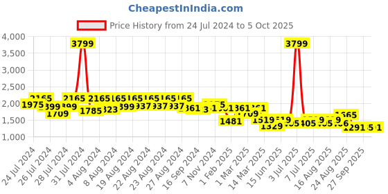 myntra.com BT DEZINES Boys 4-Piece Single-Breasted Suits Set bt dezines Price History Graph from 24 Jul 2024 to 4 Oct 2025
