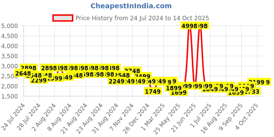 myntra.com BT DEZINES Boys 5-Piece Printed Suits bt dezines Price History Graph from 24 Jul 2024 to 14 Oct 2025