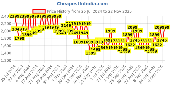 myntra.com BT DEZINES Boys 5-PieceSingle-Breasted Suits Set bt dezines Price History Graph from 25 Jul 2024 to 22 Nov 2025
