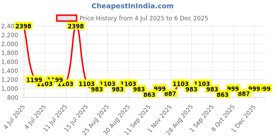 myntra.com BT DEZINES Boys Animal Printed Kurta with Dhoti Pant bt dezines Price History Graph from 4 Jul 2025 to 5 Dec 2025