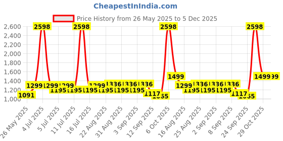 myntra.com BT DEZINES Boys Band Collar Straight Cotton Silk Kurta With Trousers & Nehru Jacket bt dezines Price History Graph from 26 May 2025 to 5 Dec 2025