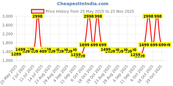myntra.com BT DEZINES Boys Band Collar Straight Cotton Silk Kurta With Trousers & Nehru Jacket bt dezines Price History Graph from 25 May 2025 to 24 Nov 2025