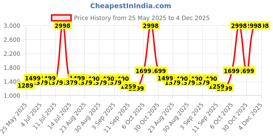 myntra.com BT DEZINES Boys Band Collar Straight Cotton Silk Kurta With Trousers & Nehru Jacket bt dezines Price History Graph from 25 May 2025 to 4 Dec 2025