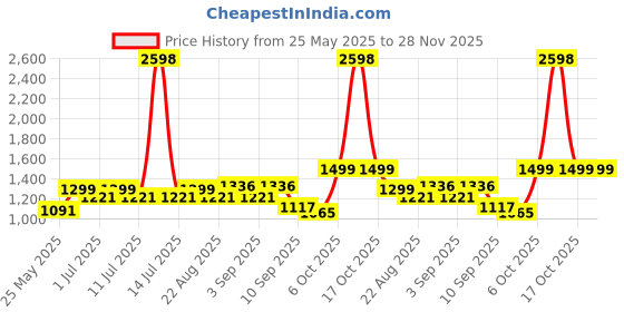 myntra.com BT DEZINES Boys Band Collar Straight Cotton Silk Kurta With Trousers & Nehru Jacket bt dezines Price History Graph from 25 May 2025 to 28 Nov 2025