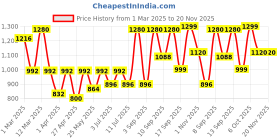 myntra.com BT DEZINES Boys Band Collar Straight Kurta With Pyjamas And Jacket bt dezines Price History Graph from 1 Mar 2025 to 20 Nov 2025