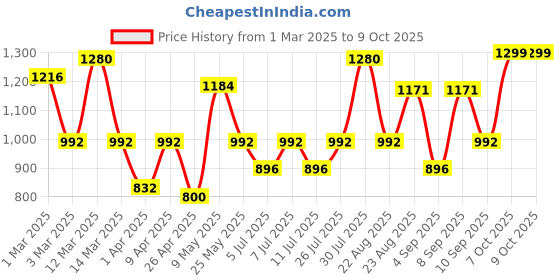myntra.com BT DEZINES Boys Band Collar Straight Kurta With Pyjamas And Jacket bt dezines Price History Graph from 1 Mar 2025 to 9 Oct 2025