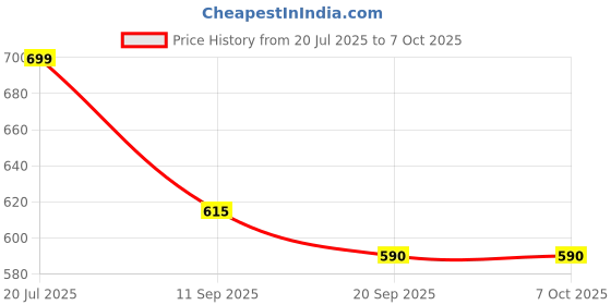 myntra.com BT DEZINES Boys Bandhani Printed Kurta with Pyjama bt dezines Price History Graph from 20 Jul 2025 to 7 Oct 2025