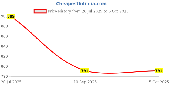 myntra.com BT DEZINES Boys Bandhani Printed Regular Kurta with Pyjamas Kurta Sets bt dezines Price History Graph from 20 Jul 2025 to 5 Oct 2025