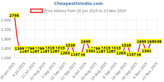 myntra.com BT DEZINES Boys Chevron Embroidered Sequined Sherwani Set bt dezines Price History Graph from 20 Jun 2025 to 22 Nov 2025