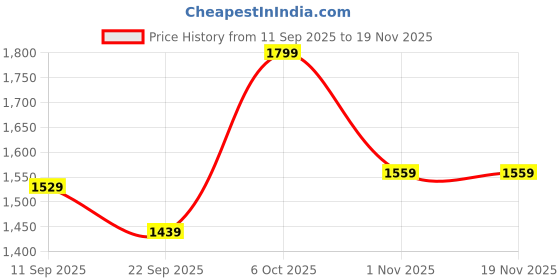 myntra.com BT DEZINES Boys Colorblockered Embroidered Sequined Sherwani & Trousers Set bt dezines Price History Graph from 11 Sep 2025 to 19 Nov 2025