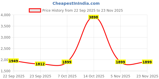 myntra.com BT DEZINES Boys Cotton Silk Sequined Embroidered Sherwani Trouser Set with Shrug bt dezines Price History Graph from 22 Sep 2025 to 23 Nov 2025