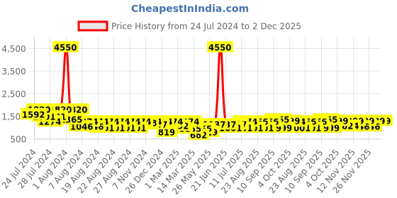 myntra.com BT DEZINES Boys Double Breasted 3 Piece Party Suit Set bt dezines Price History Graph from 24 Jul 2024 to 1 Dec 2025