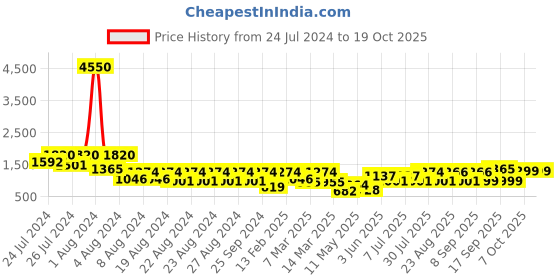 myntra.com BT DEZINES Boys Double-Breasted Three-Piece Party Suit bt dezines Price History Graph from 24 Jul 2024 to 18 Oct 2025