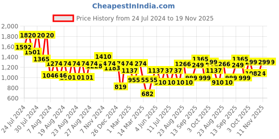 myntra.com BT DEZINES Boys Double-Breasted Three-Piece Suit bt dezines Price History Graph from 24 Jul 2024 to 18 Nov 2025