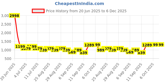 myntra.com BT DEZINES Boys Double-Breasted Three-Piece Suit bt dezines Price History Graph from 20 Jun 2025 to 5 Dec 2025