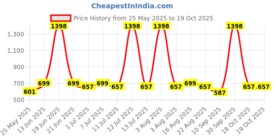 myntra.com BT DEZINES Boys Embroidered Regular Mandarin Collar Chikankari Kurta with Pyjamas bt dezines Price History Graph from 25 May 2025 to 18 Oct 2025