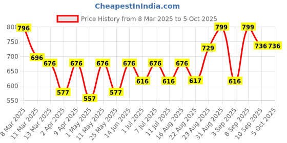 myntra.com BT DEZINES Boys Embroidered Regular Sequinned Kurta with Pyjamas bt dezines Price History Graph from 8 Mar 2025 to 4 Oct 2025