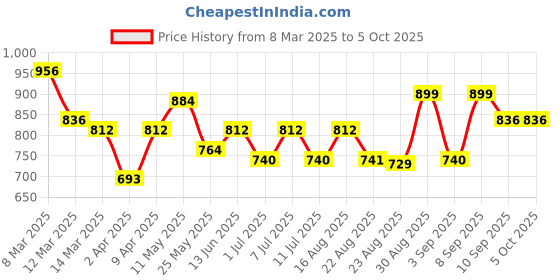 myntra.com BT DEZINES Boys Embroidered Regular Sequinned Kurta with Pyjamas bt dezines Price History Graph from 8 Mar 2025 to 4 Oct 2025