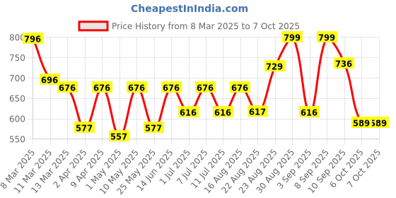 myntra.com BT DEZINES Boys Embroidered Regular Sequinned Kurta with Pyjamas bt dezines Price History Graph from 8 Mar 2025 to 7 Oct 2025