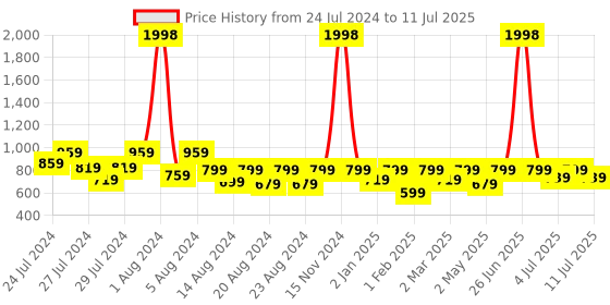 myntra.com BT DEZINES Boys Embroidered Regular Sequinned Raw Silk Kurta with Pyjamas bt dezines Price History Graph from 24 Jul 2024 to 11 Jul 2025