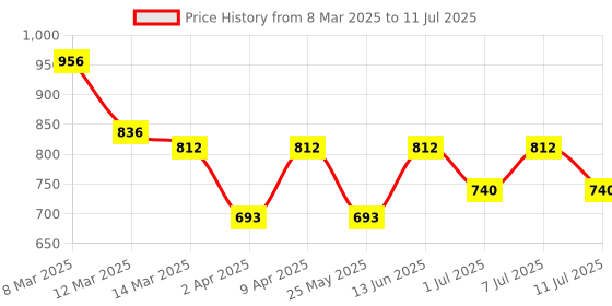 myntra.com BT DEZINES Boys Embroidered Regular Thread Work Kurta with Pyjamas bt dezines Price History Graph from 8 Mar 2025 to 11 Jul 2025