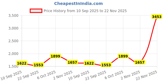 myntra.com BT DEZINES Boys Embroidered Sequined Sherwani Set bt dezines Price History Graph from 10 Sep 2025 to 22 Nov 2025