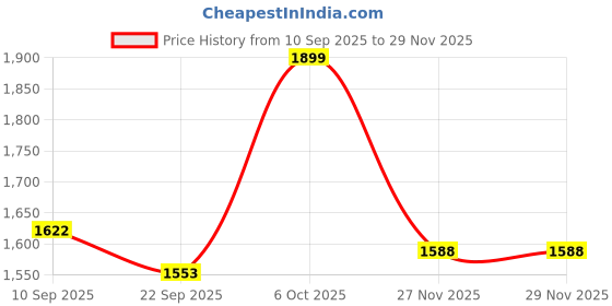 myntra.com BT DEZINES Boys Embroidered Sequined Sherwani Set bt dezines Price History Graph from 10 Sep 2025 to 29 Nov 2025