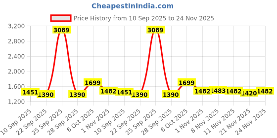 myntra.com BT DEZINES Boys Embroidered Sequined Sherwani Set bt dezines Price History Graph from 10 Sep 2025 to 24 Nov 2025