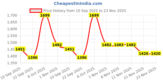 myntra.com BT DEZINES Boys Embroidered Sequined Sherwani Set bt dezines Price History Graph from 10 Sep 2025 to 22 Nov 2025
