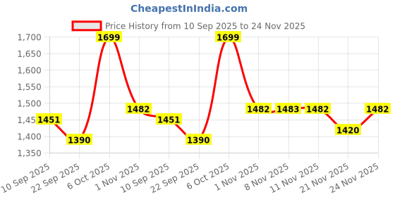 myntra.com BT DEZINES Boys Embroidered Sequined Sherwani Set bt dezines Price History Graph from 10 Sep 2025 to 24 Nov 2025