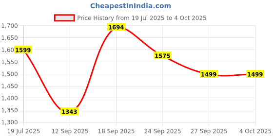 myntra.com BT DEZINES Boys Embroidered Sequined Sherwani, Shrug & Trousers Set bt dezines Price History Graph from 19 Jul 2025 to 4 Oct 2025