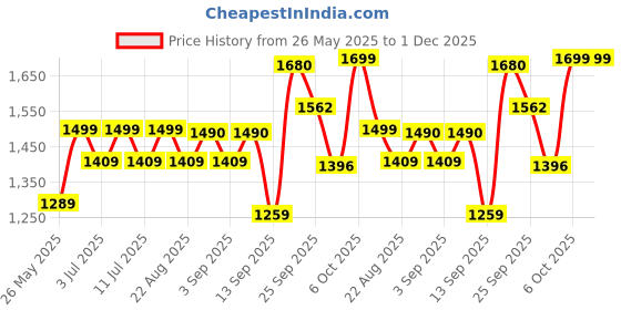 myntra.com BT DEZINES Boys Embroidered Sequinned Kurta with Trousers bt dezines Price History Graph from 26 May 2025 to 1 Dec 2025