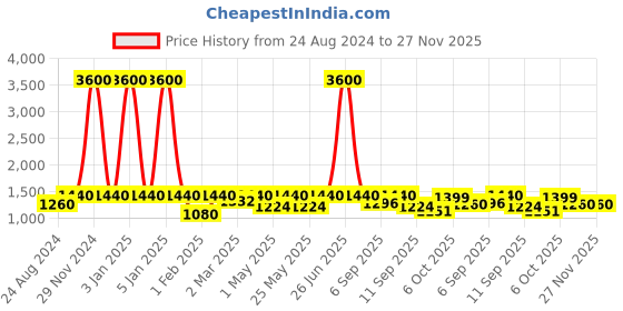 myntra.com BT DEZINES Boys Embroidered Sherwani Set bt dezines Price History Graph from 24 Aug 2024 to 27 Nov 2025