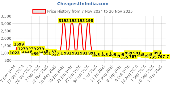 myntra.com BT DEZINES Boys Embroidered Sherwani Set bt dezines Price History Graph from 7 Nov 2024 to 20 Nov 2025