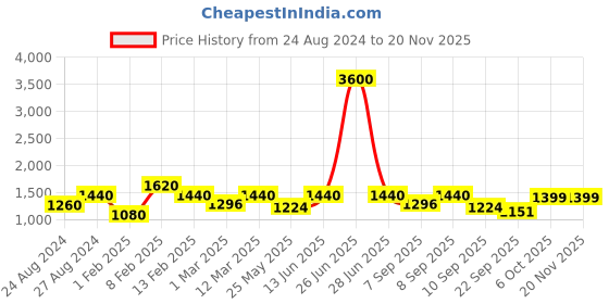 myntra.com BT DEZINES Boys Embroidered Sherwani With Trousers Set bt dezines Price History Graph from 24 Aug 2024 to 19 Nov 2025