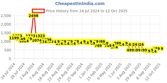 myntra.com BT DEZINES Boys Ethnic Motifs Chikankari Embroidered Regular Sequinned Kurta with Pyjamas bt dezines Price History Graph from 24 Jul 2024 to 11 Oct 2025