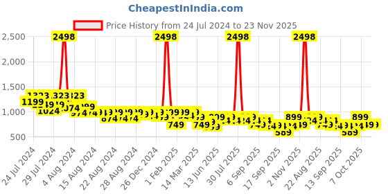 myntra.com BT DEZINES Boys Ethnic Motifs Chikankari Embroidered Regular Sequinned Kurta with Pyjamas bt dezines Price History Graph from 24 Jul 2024 to 22 Nov 2025