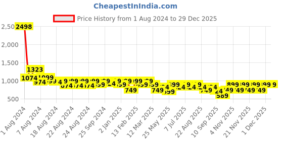 myntra.com BT DEZINES Boys Ethnic Motifs Chikankari Embroidered Straight Kurta with Churidar bt dezines Price History Graph from 1 Aug 2024 to 29 Dec 2025