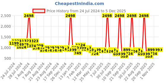 myntra.com BT DEZINES Boys Ethnic Motifs Chikankari Embroidered Straight Kurta with Churidar bt dezines Price History Graph from 24 Jul 2024 to 5 Dec 2025