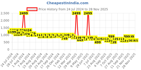 myntra.com BT DEZINES Boys Ethnic Motifs Embroidered Chikankari Sequinned Kurta with Pyjamas bt dezines Price History Graph from 24 Jul 2024 to 28 Nov 2025